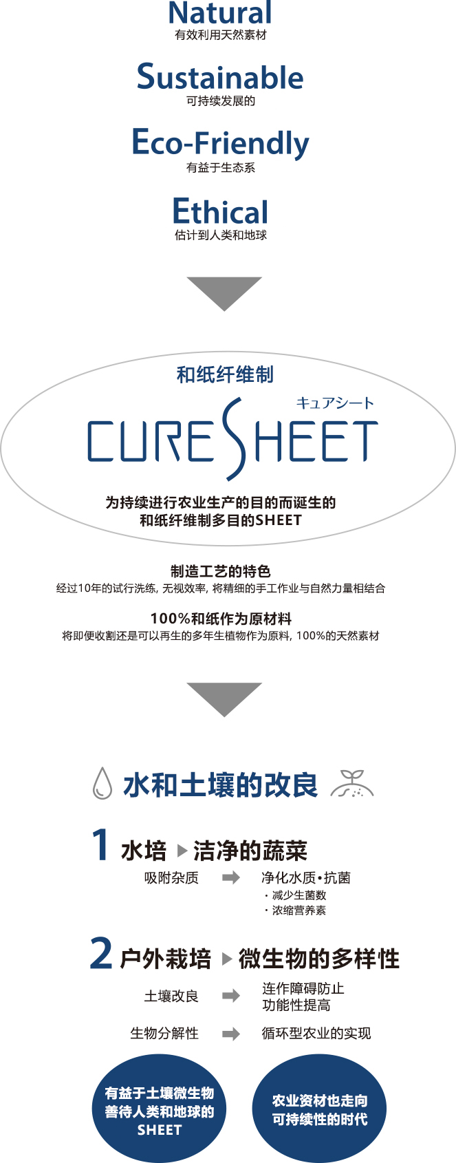 由独自开发的和纸纤维制成的农业用SHEET(CURESHEET)。