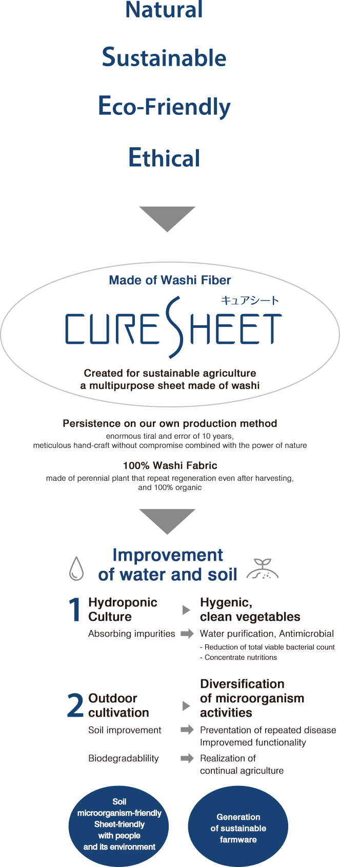Curesheet, Created for sustainable agriculture a multipurpose sheet made of washi